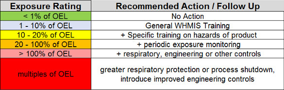 Exposure chart